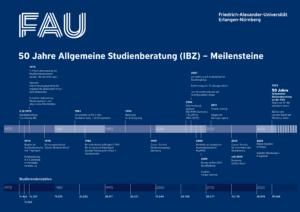 Zeitstrahl der Studienberatungs-Historie