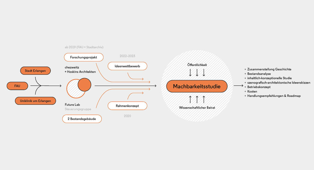 Ein Flussdiagramm das die verschiedenen Stationen des Projektes zeigt. 